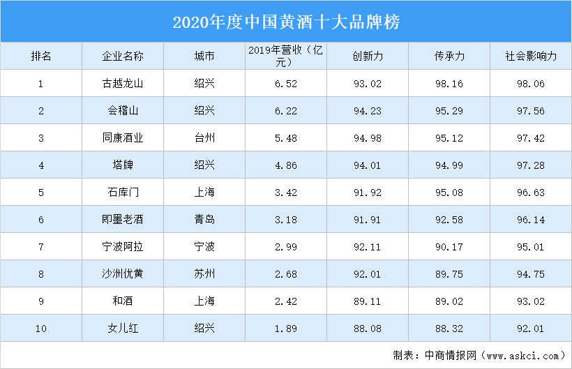 k8凯发国际官网入口2020年度中国黄酒十大品牌榜出炉：古越龙山位居榜首（附榜单