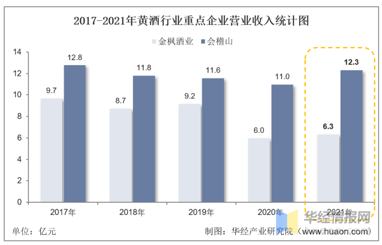 凯发K8官网登陆vip2023年中国黄酒行业重点企业分析及投资潜力预测报告