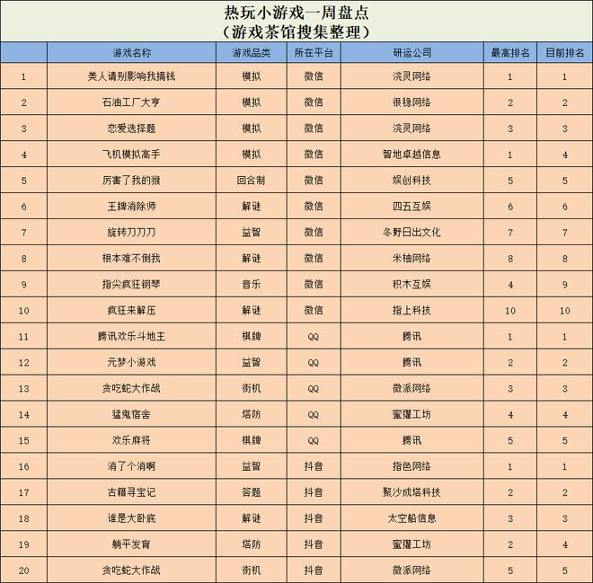 不朽情缘电子游戏官网真人擦边小游戏挺进微信人气榜一 休闲新游周报(图5)