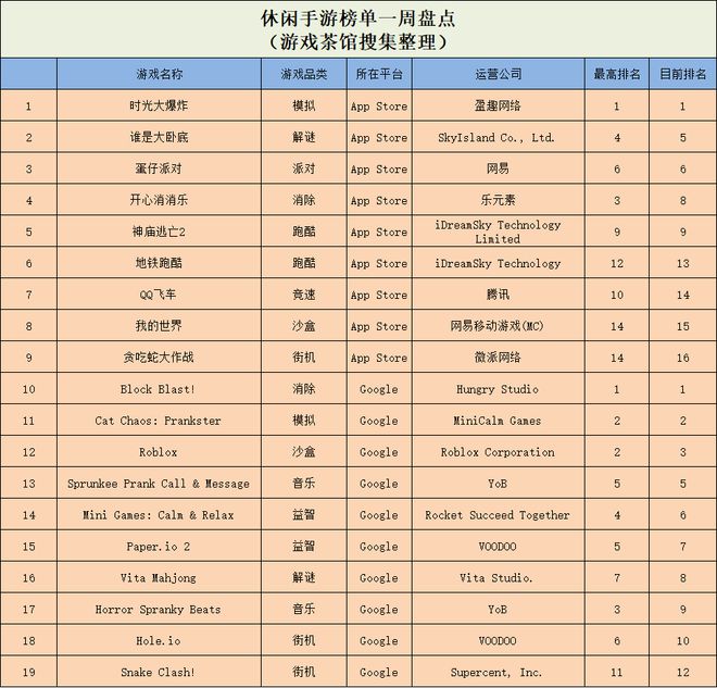 不朽情缘电子游戏官网真人擦边小游戏挺进微信人气榜一 休闲新游周报(图7)